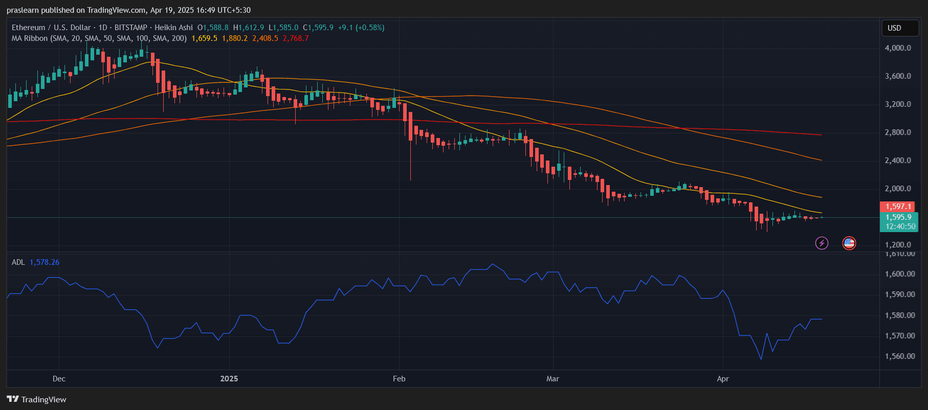 Ethereum Price Prediction