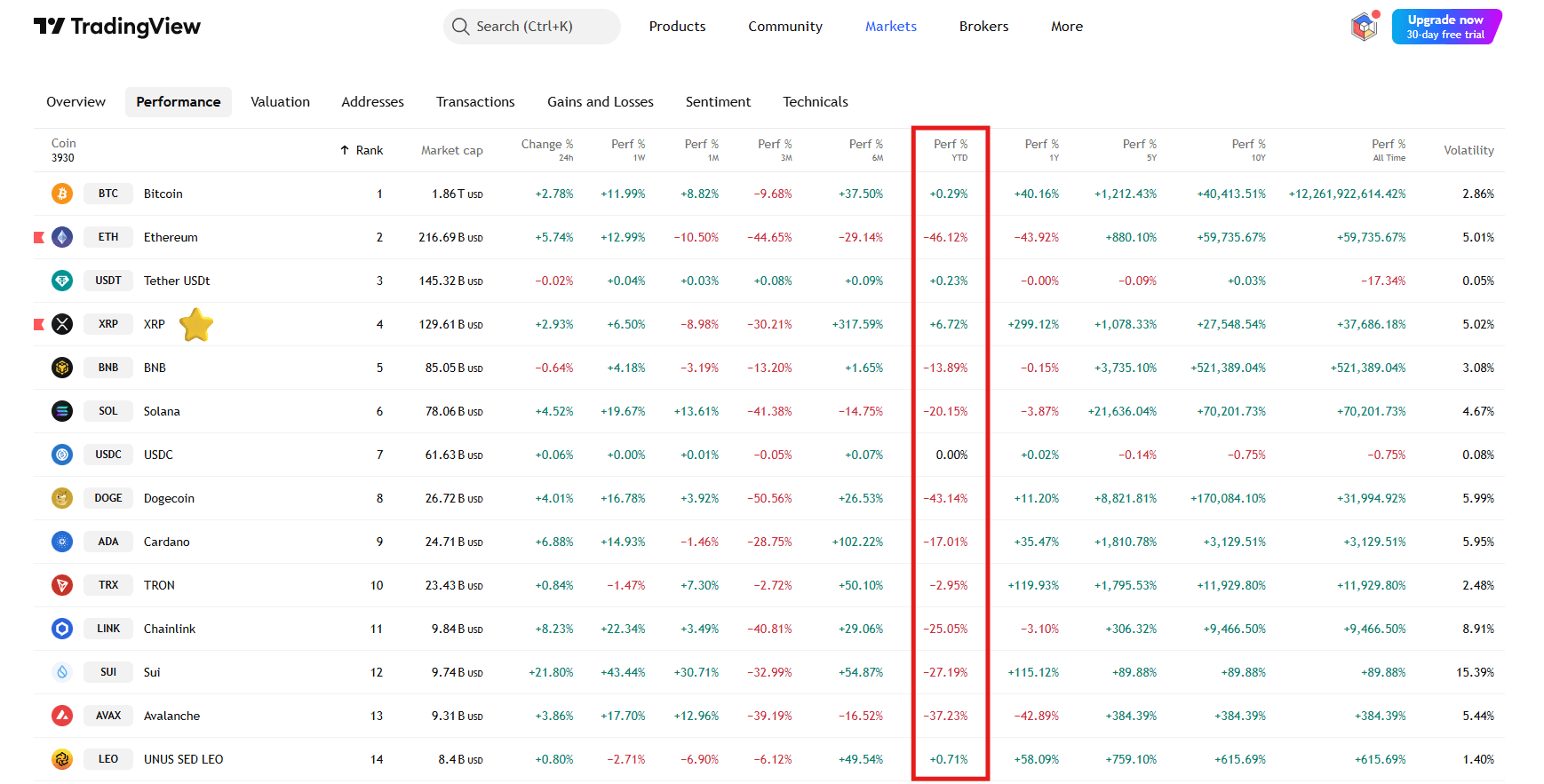 XRP as Top Performer in YTD Performance