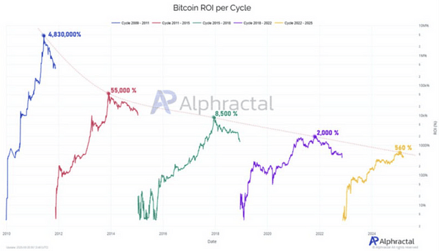 Bitcoin return per cycle