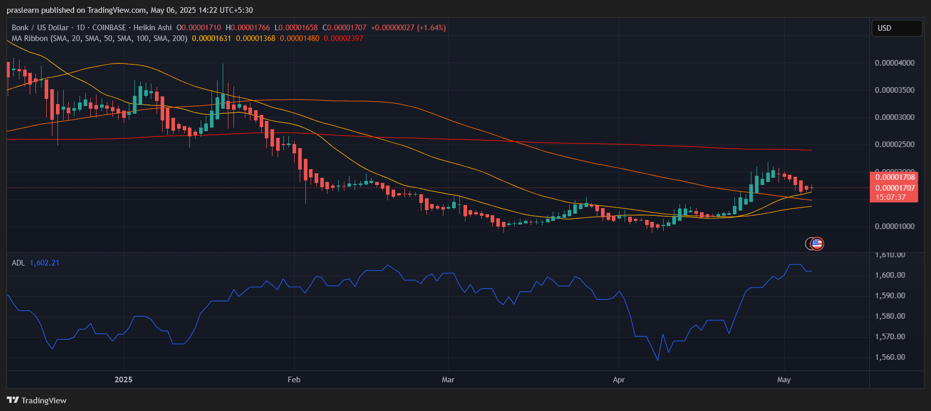 BONK Price Prediction