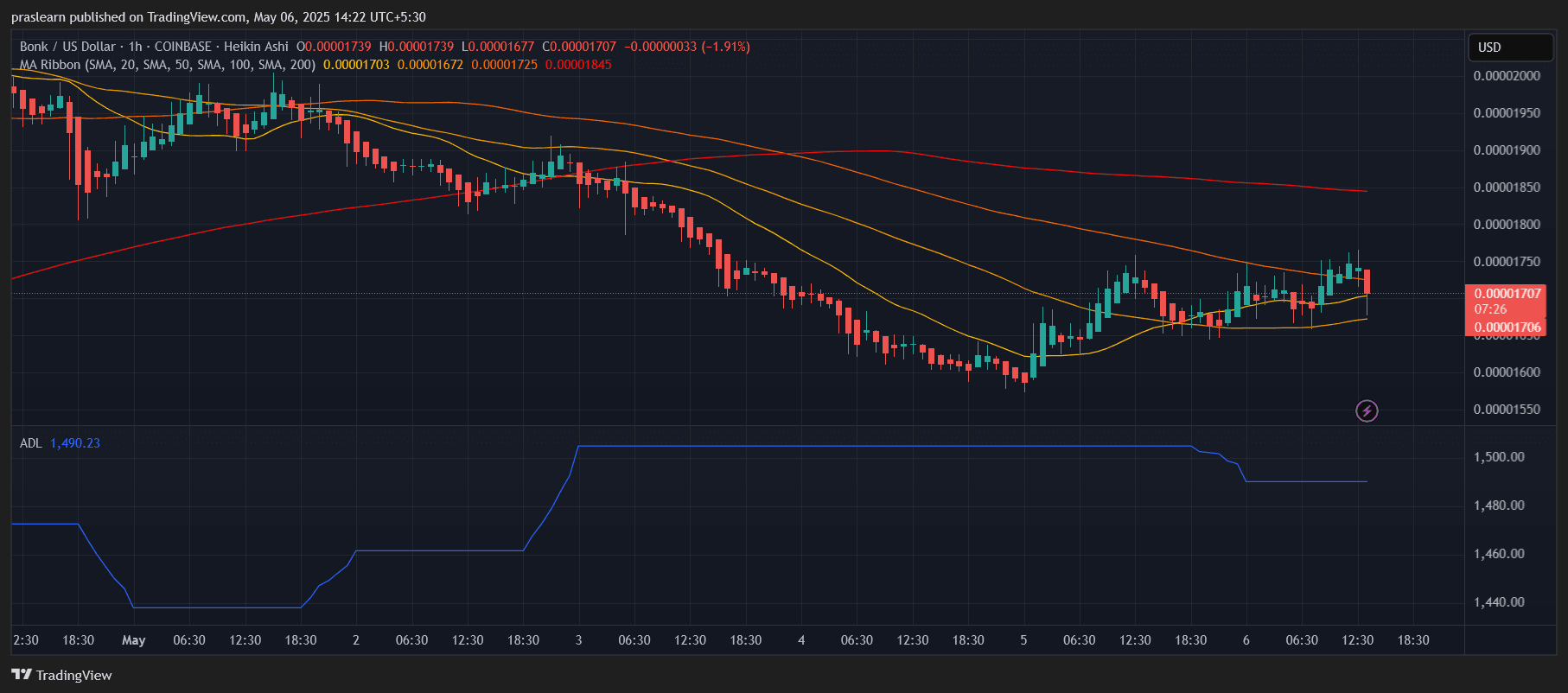 BONK Price Prediction