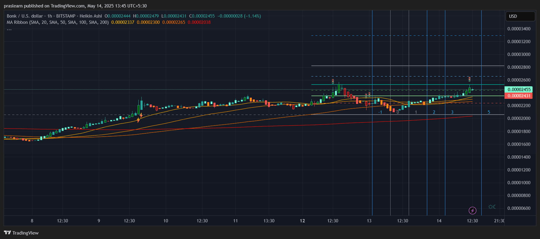 BONK Price Prediction