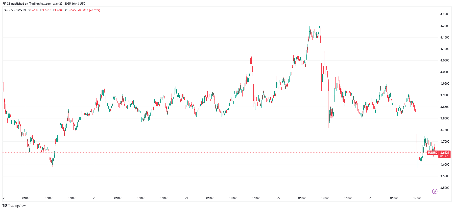 By TradingView - SUIUSD_2025-05-23 (5D)