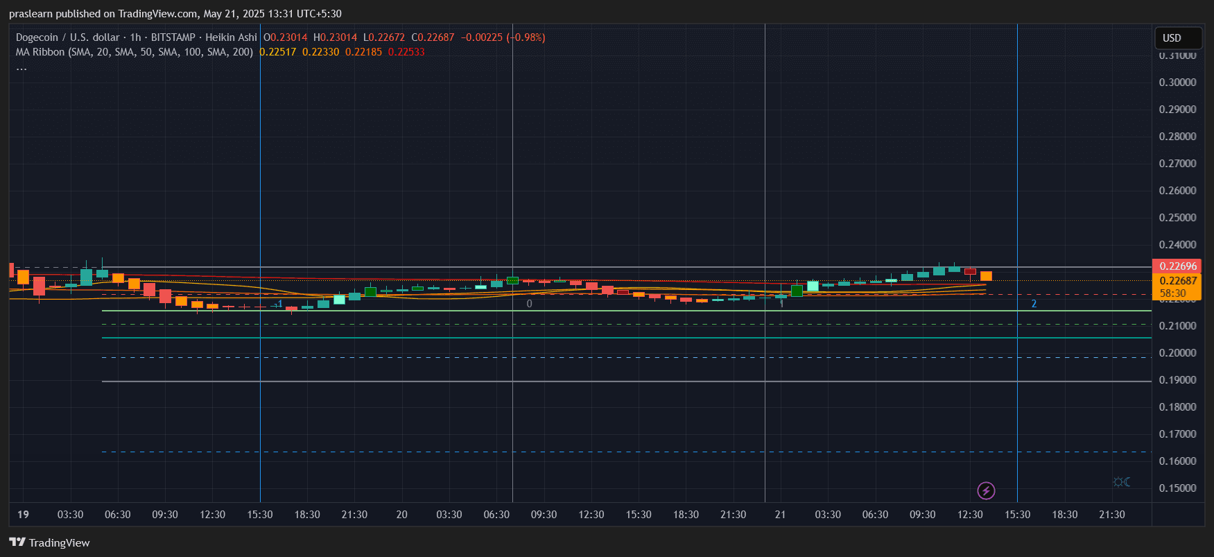 Dogecoin Price Prediction
