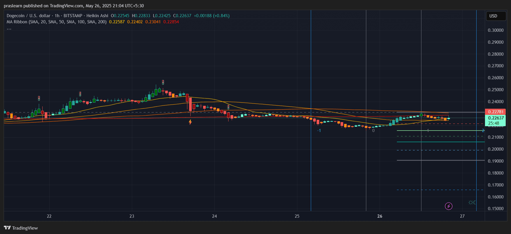 Dogecoin Price Prediction