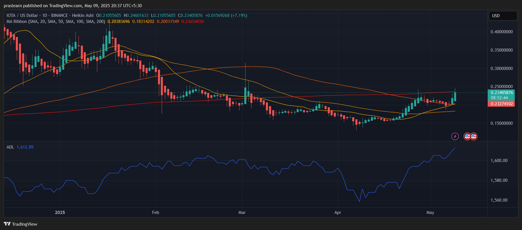 IOTA Price Prediction