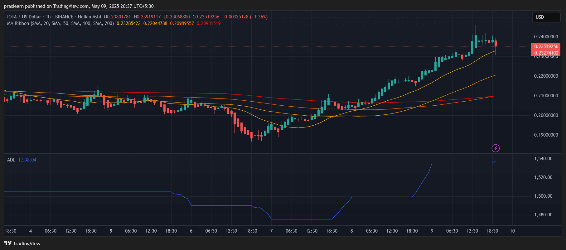IOTA Price Prediction