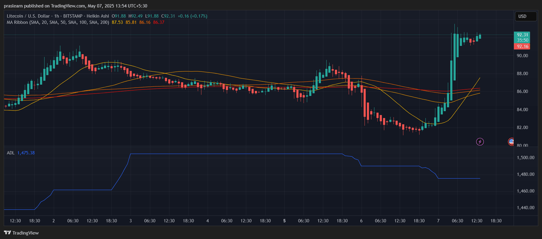 Litecoin Price Prediction