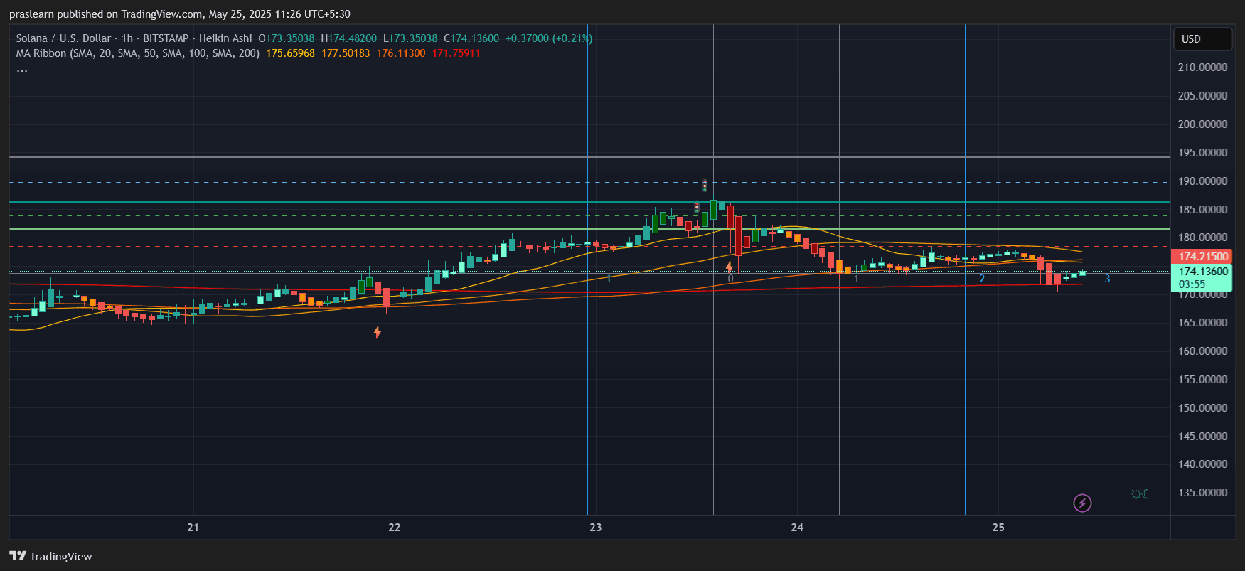 Solana Price Prediction