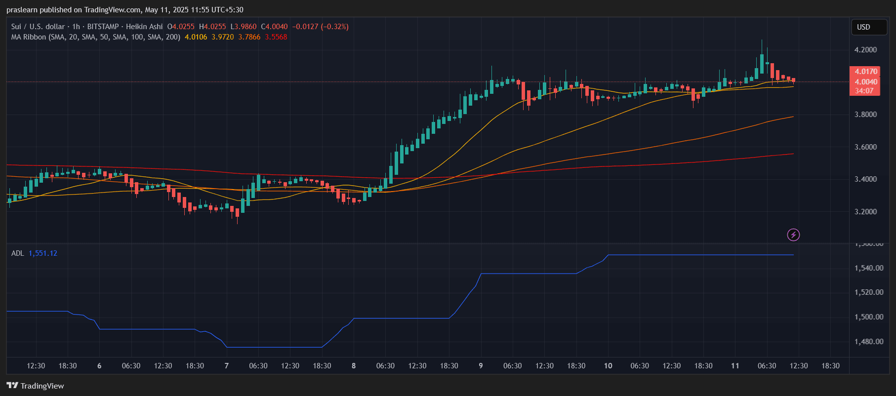 SUI Price Prediction
