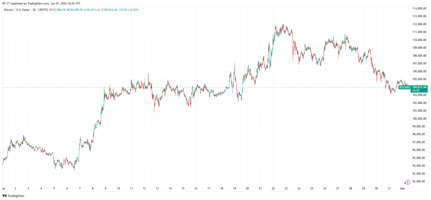 By TradingView - BTCUSD_2025-06-01 (1M)
