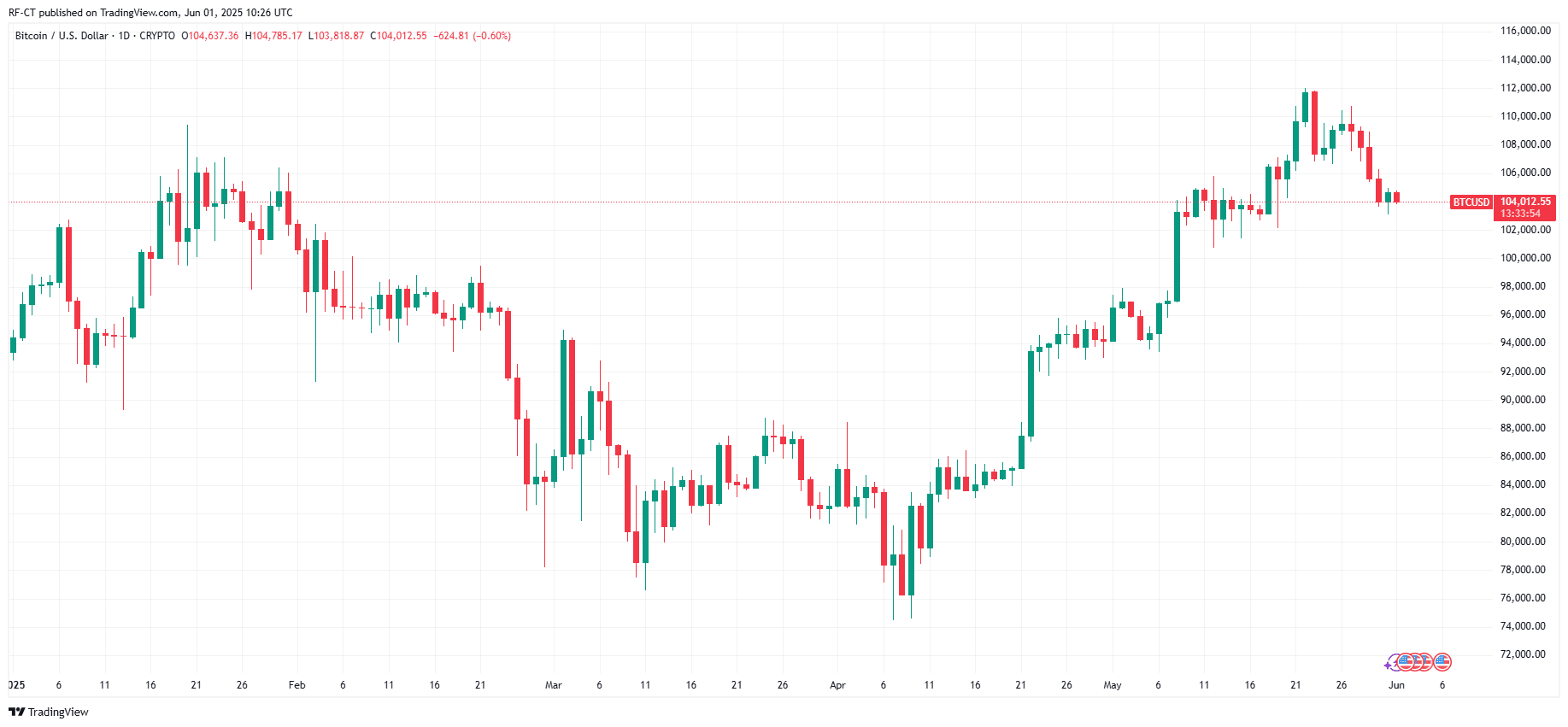 By TradingView - BTCUSD_2025-06-01 (YTD)