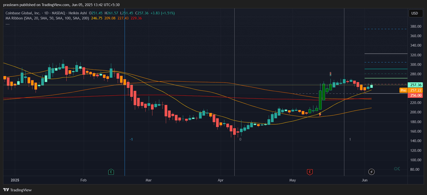 Coinbase Stock vs Crypto