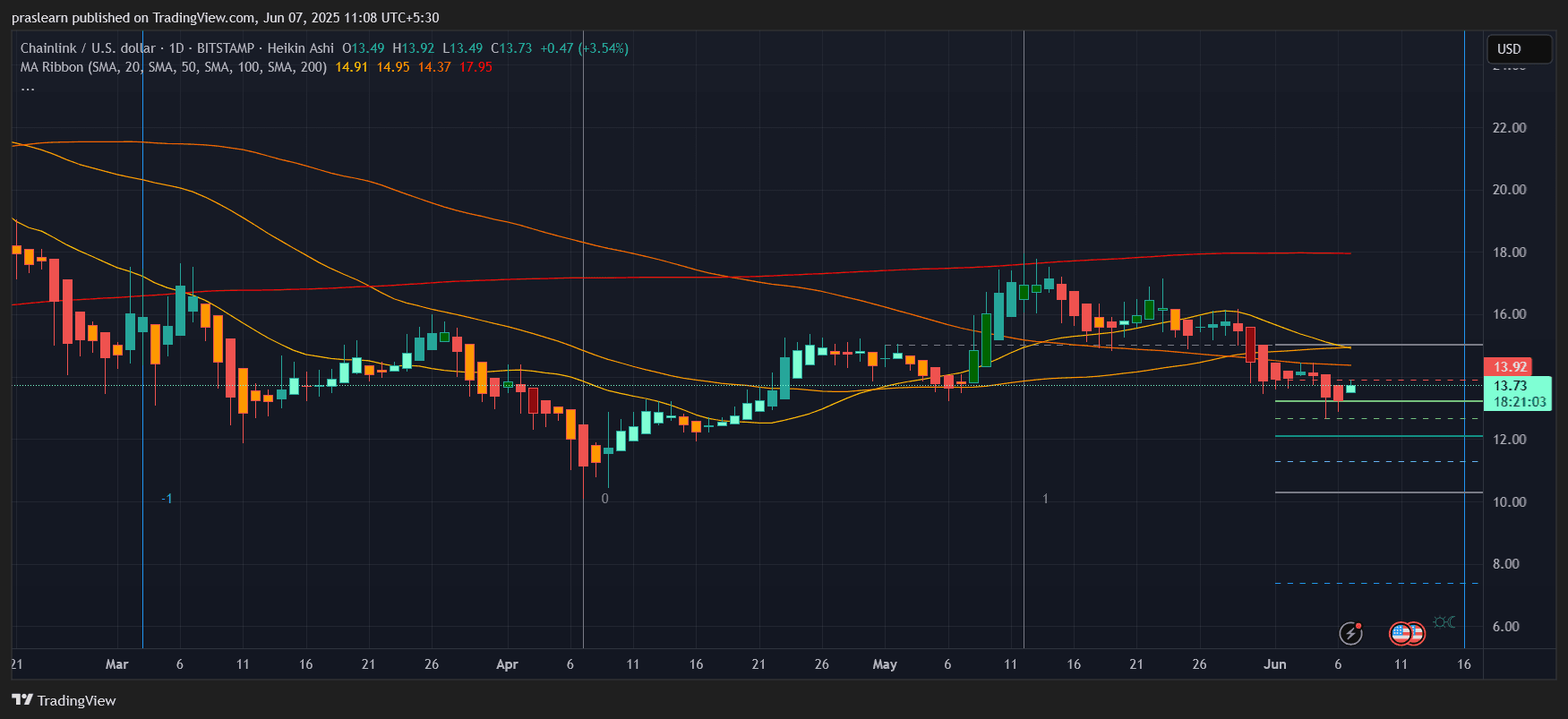Weekend Crypto Trading