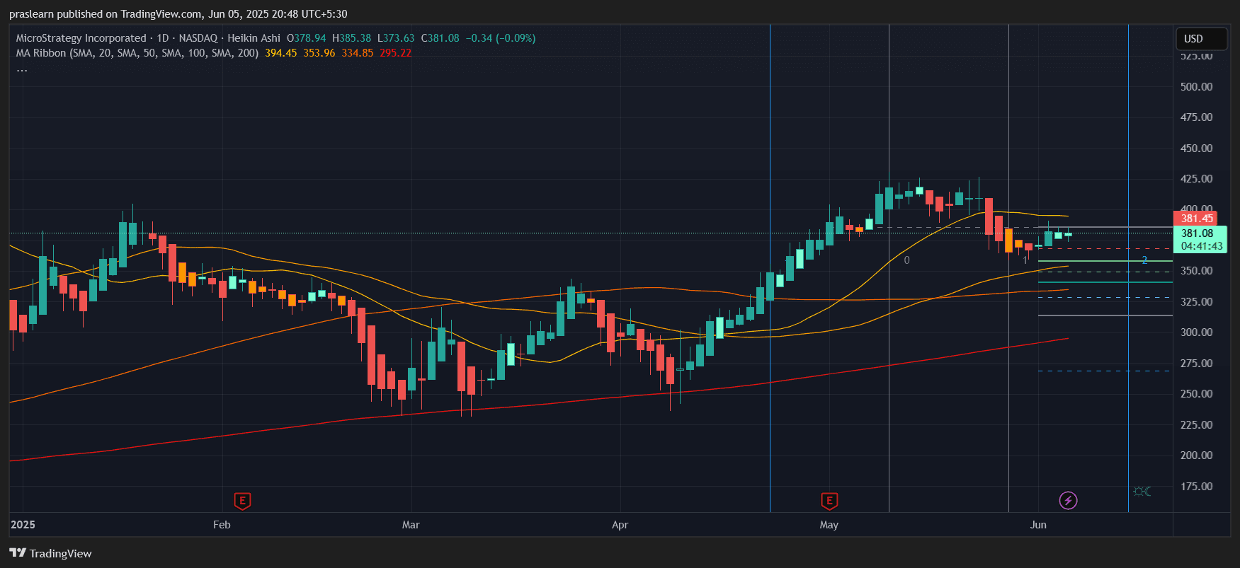 MicroStrategy Stock