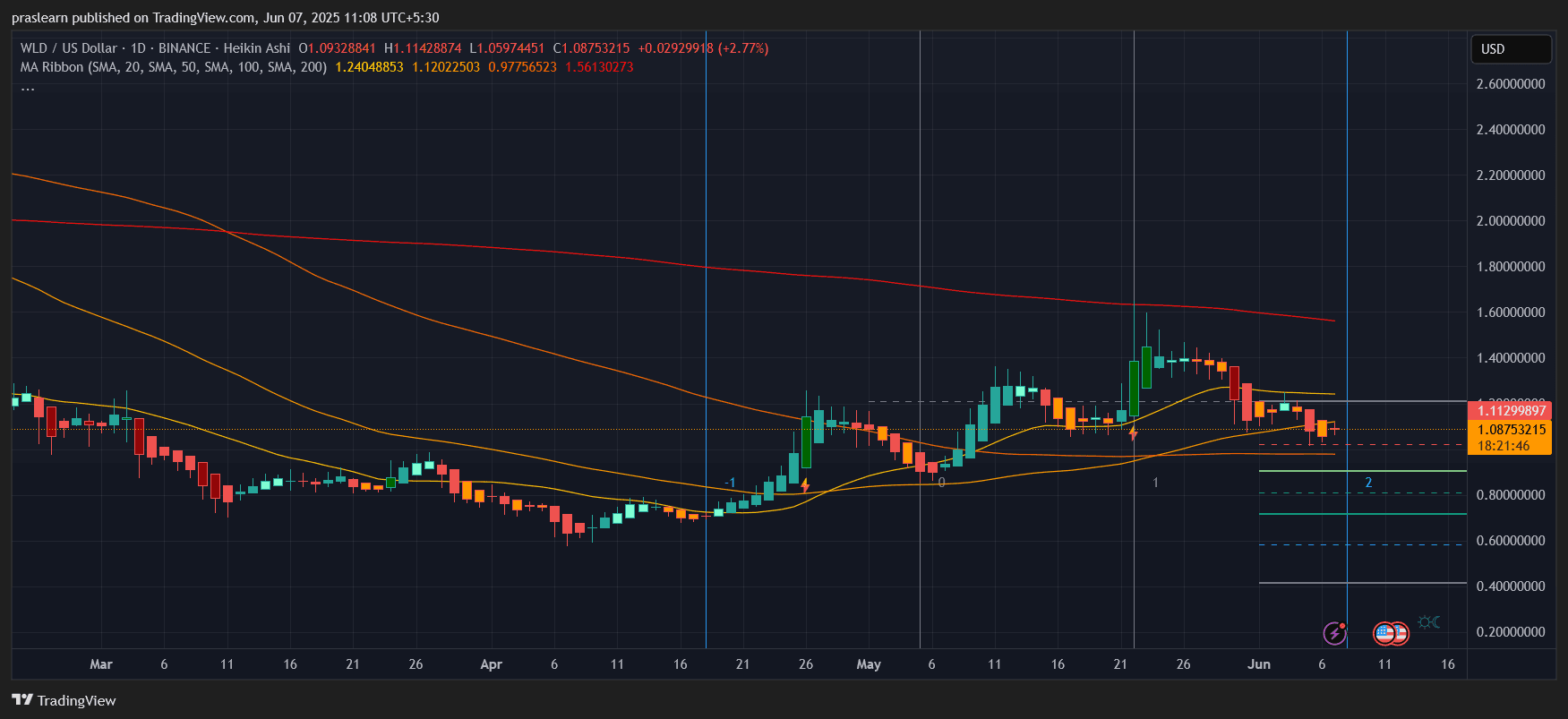 Weekend Crypto Trading